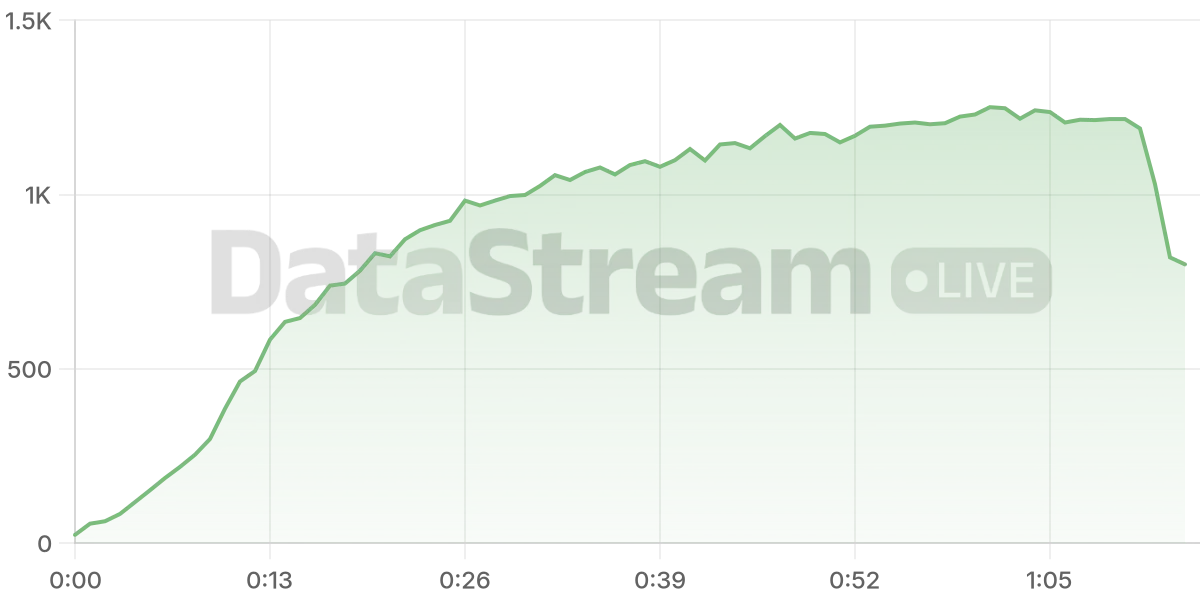 Grafico de conectados del stream