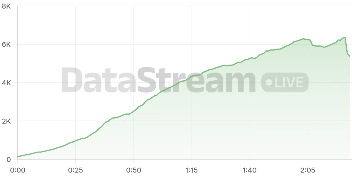 Grafico de conectados del stream