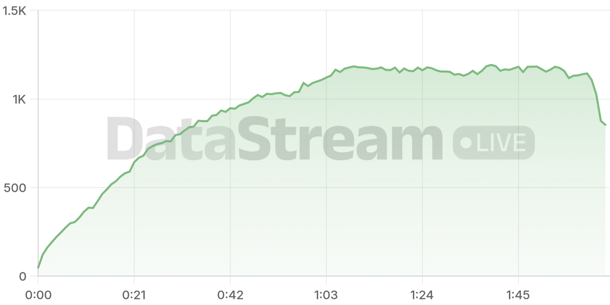 Grafico de conectados del stream