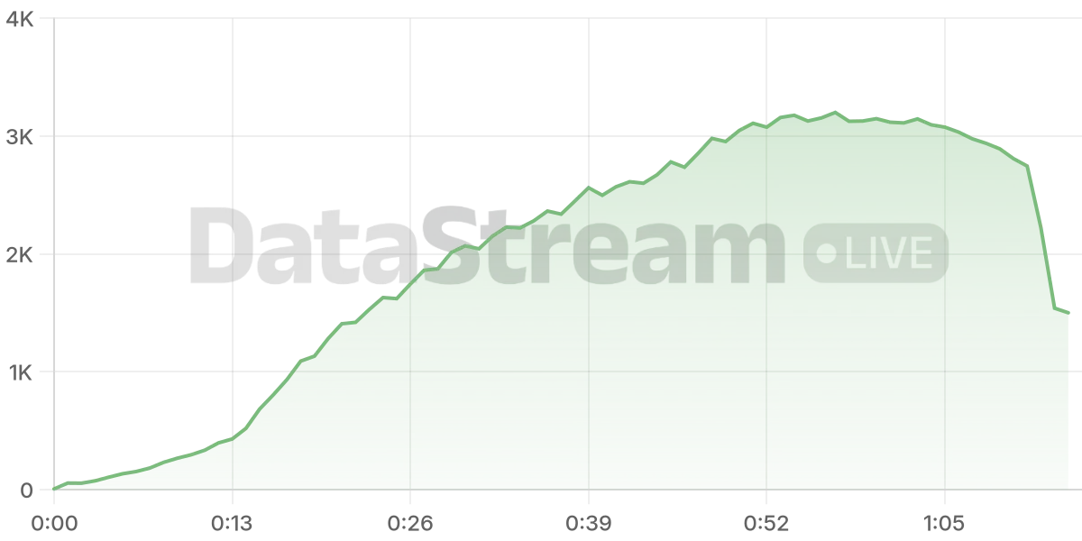 Grafico de conectados del stream