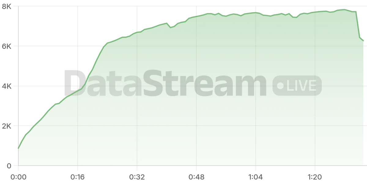 Grafico de conectados del stream