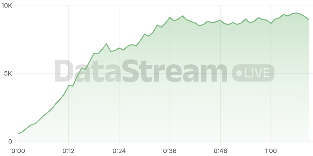 Grafico de conectados del stream