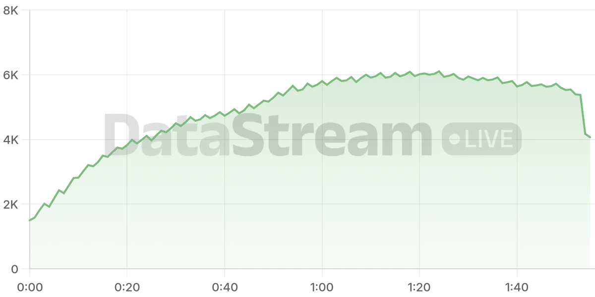 Grafico de conectados del stream