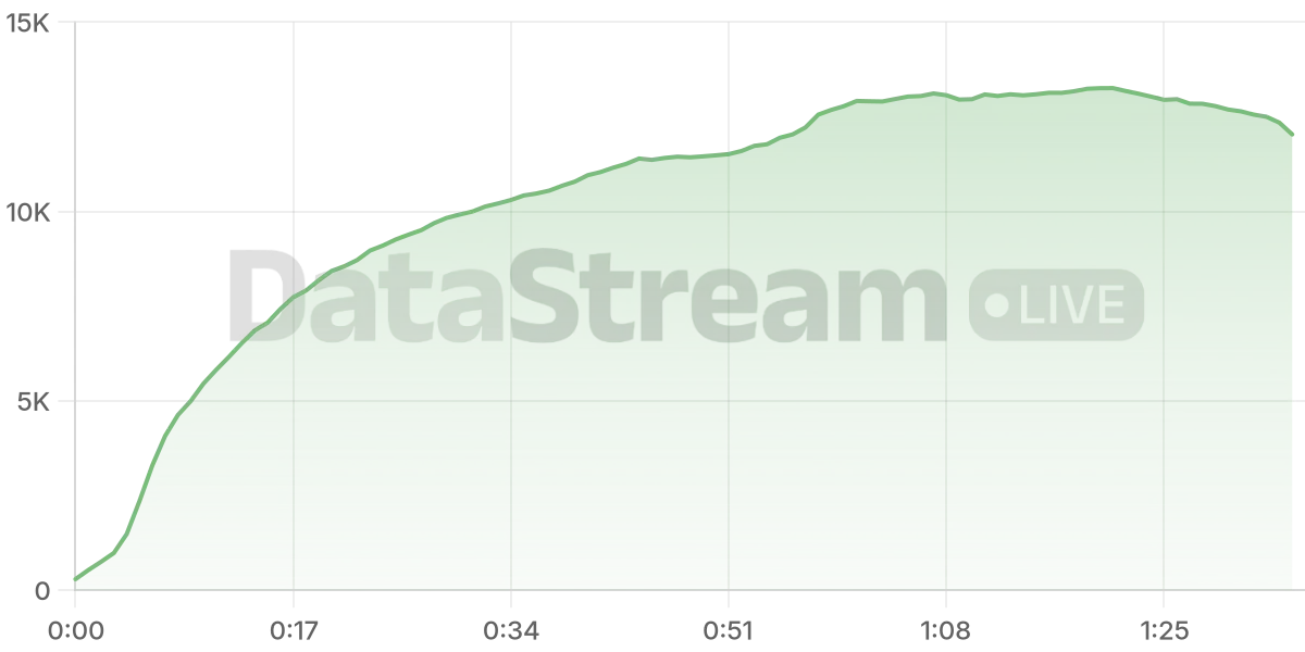 Grafico de conectados del stream