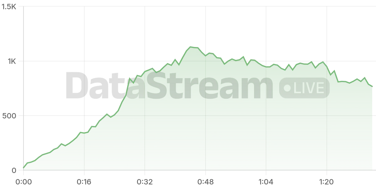 Grafico de conectados del stream