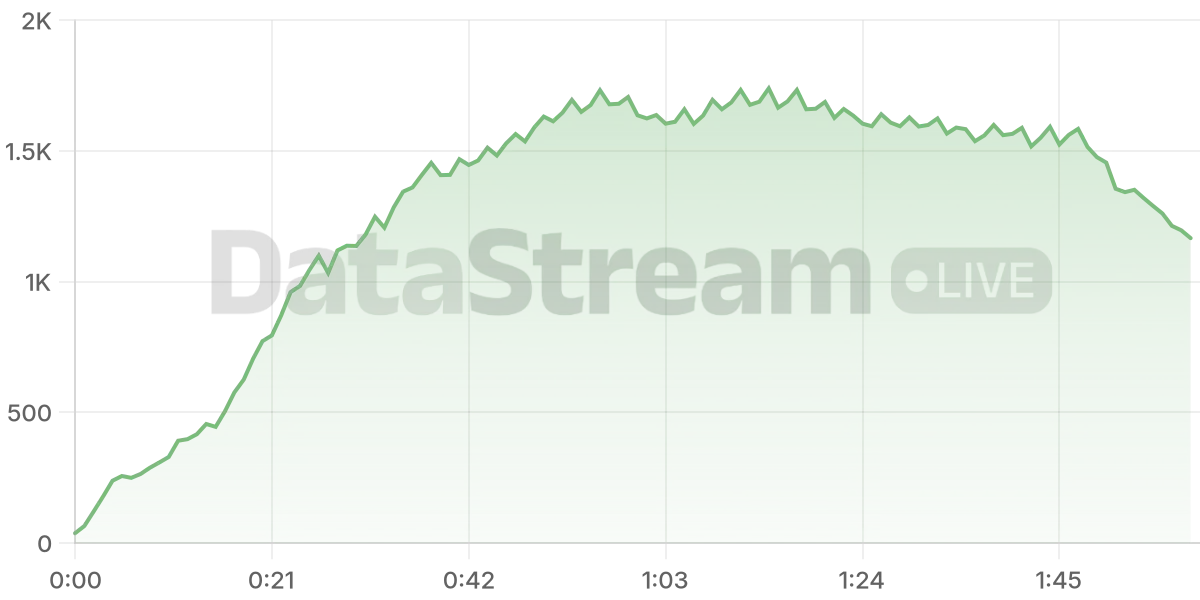 Grafico de conectados del stream