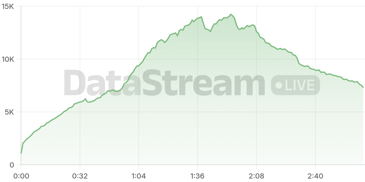 Grafico de conectados del stream