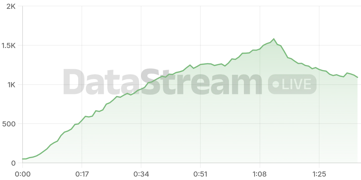 Grafico de conectados del stream