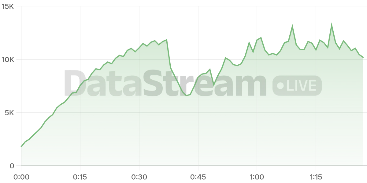 Grafico de conectados del stream