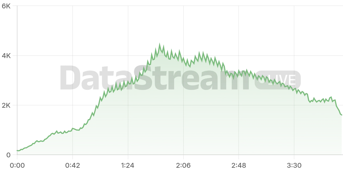 Grafico de conectados del stream