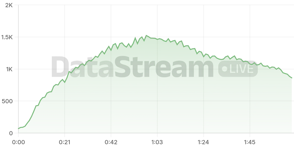 Grafico de conectados del stream
