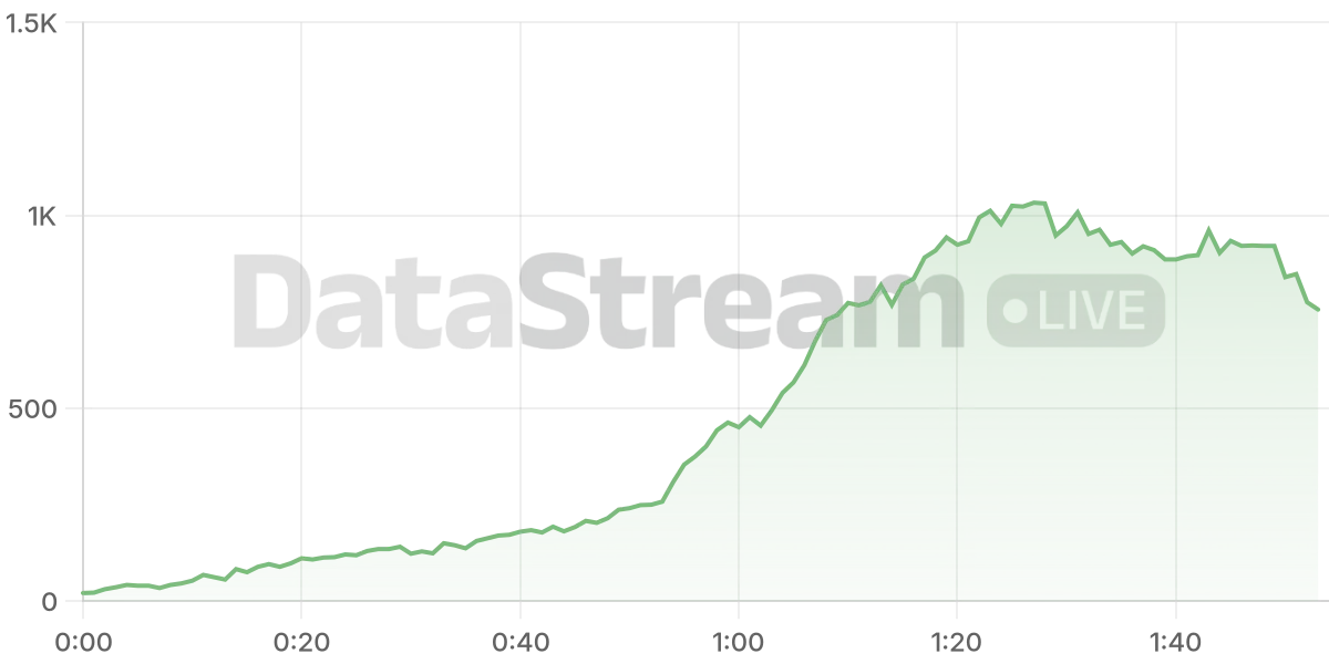 Grafico de conectados del stream