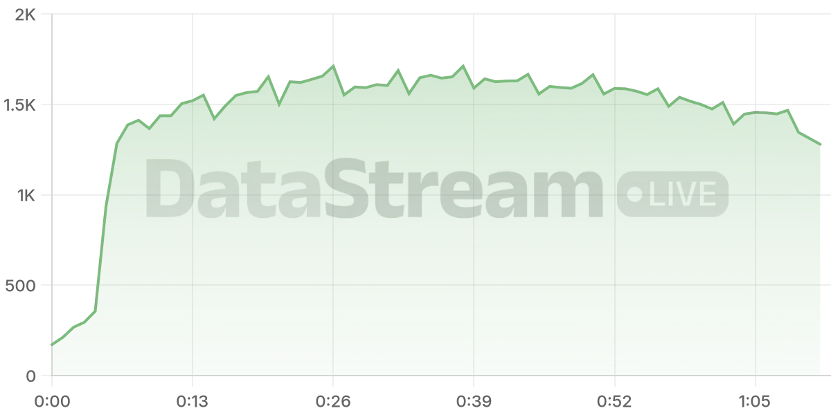 Grafico de conectados del stream