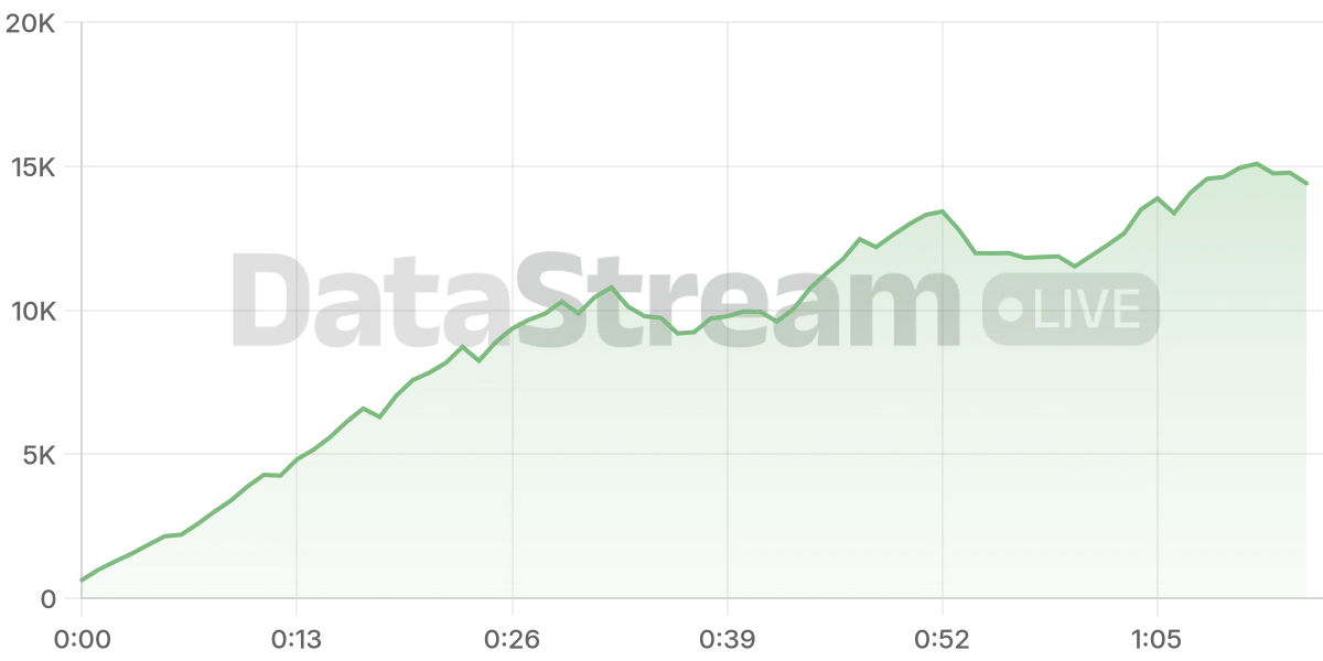 Grafico de conectados del stream