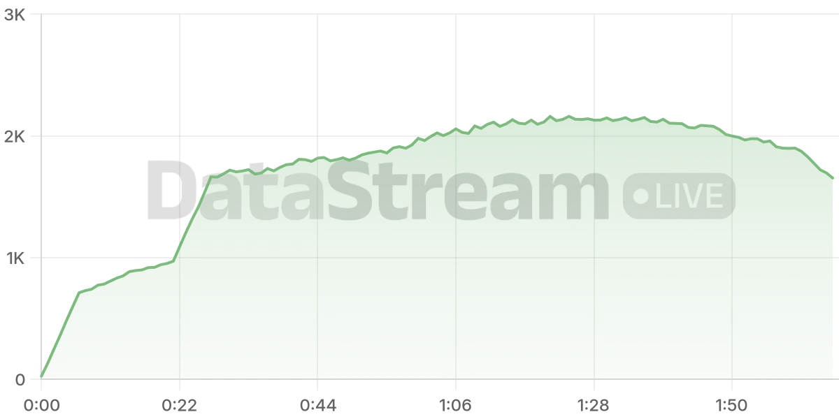 Grafico de conectados del stream