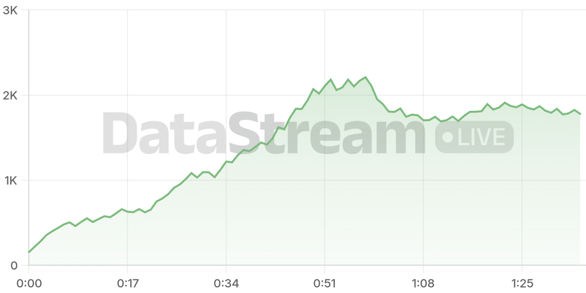 Grafico de conectados del stream