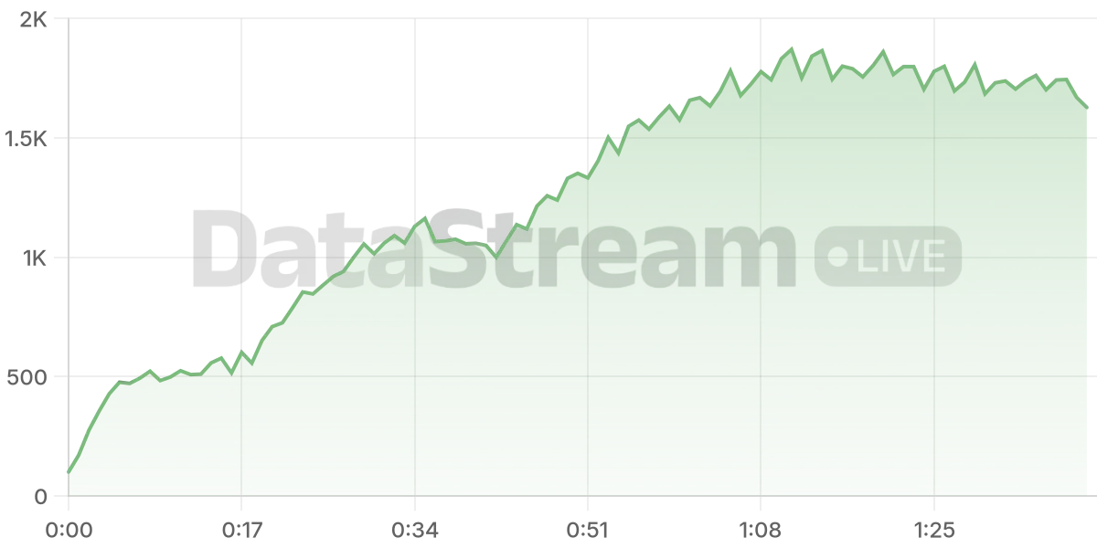 Grafico de conectados del stream