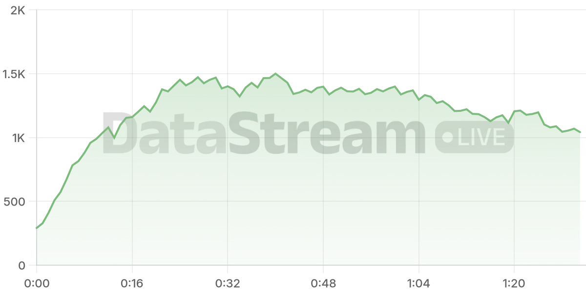 Grafico de conectados del stream