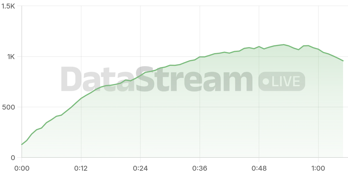Grafico de conectados del stream