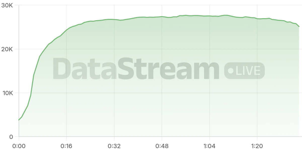 Grafico de conectados del stream
