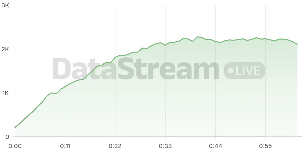 Grafico de conectados del stream