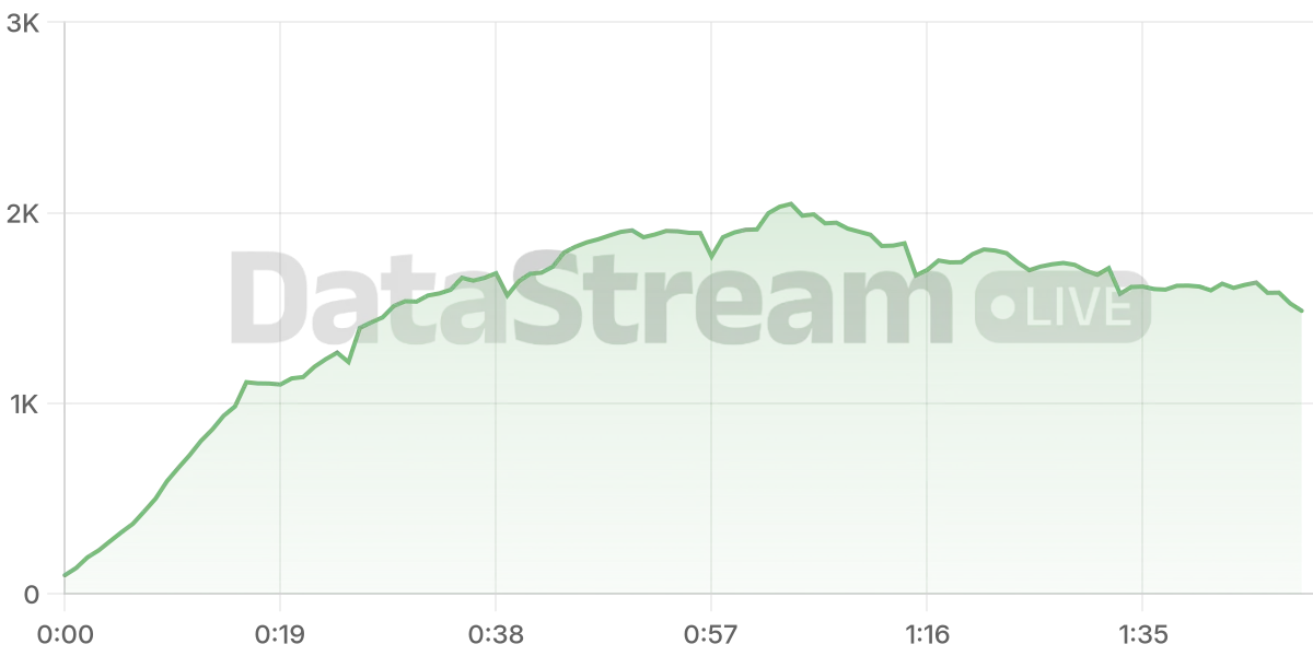 Grafico de conectados del stream