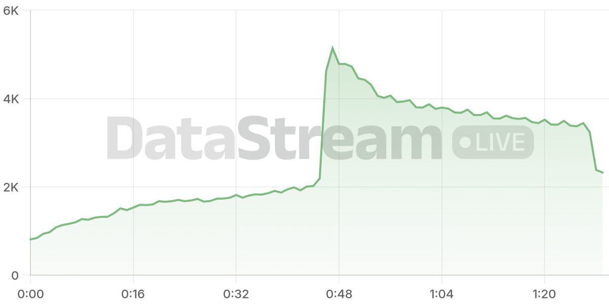 Grafico de conectados del stream