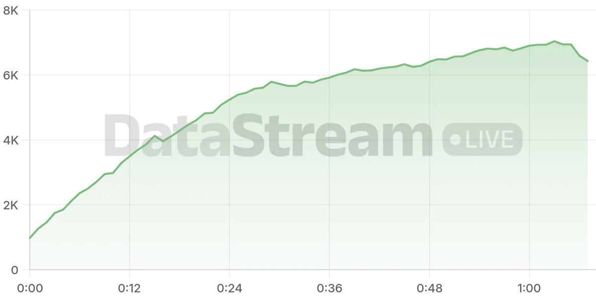 Grafico de conectados del stream