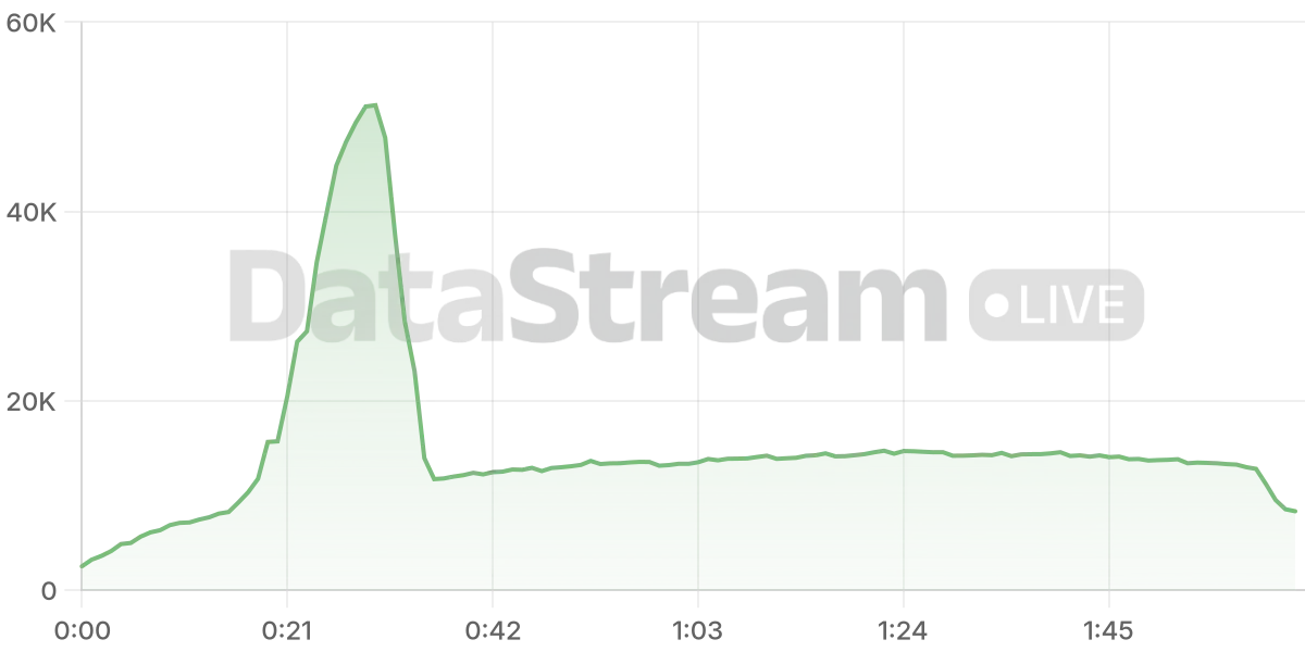 Grafico de conectados del stream