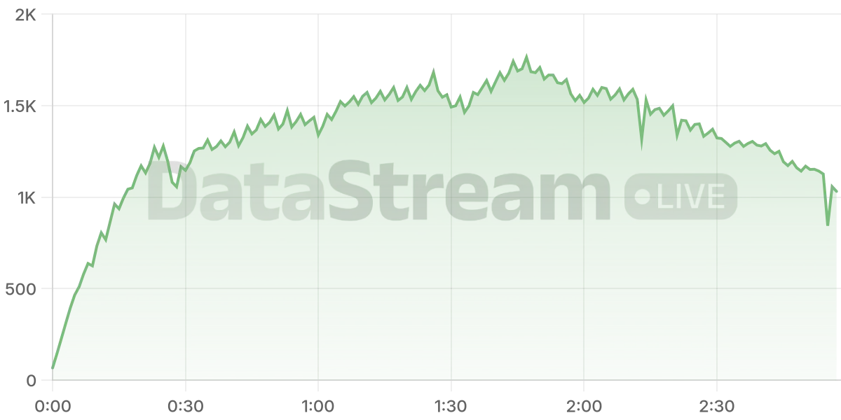 Grafico de conectados del stream