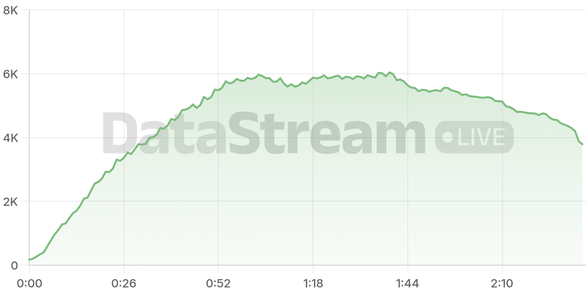 Grafico de conectados del stream