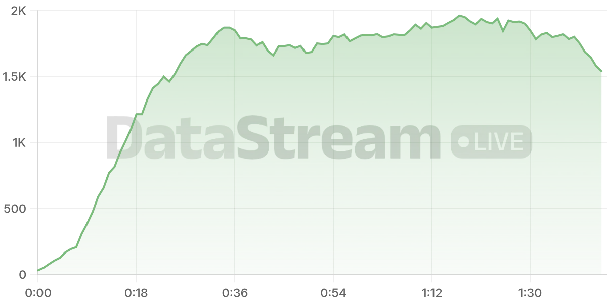 Grafico de conectados del stream