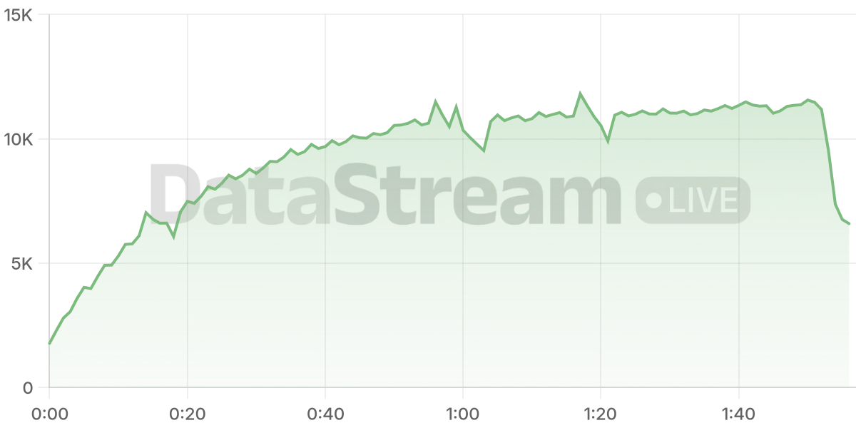 Grafico de conectados del stream