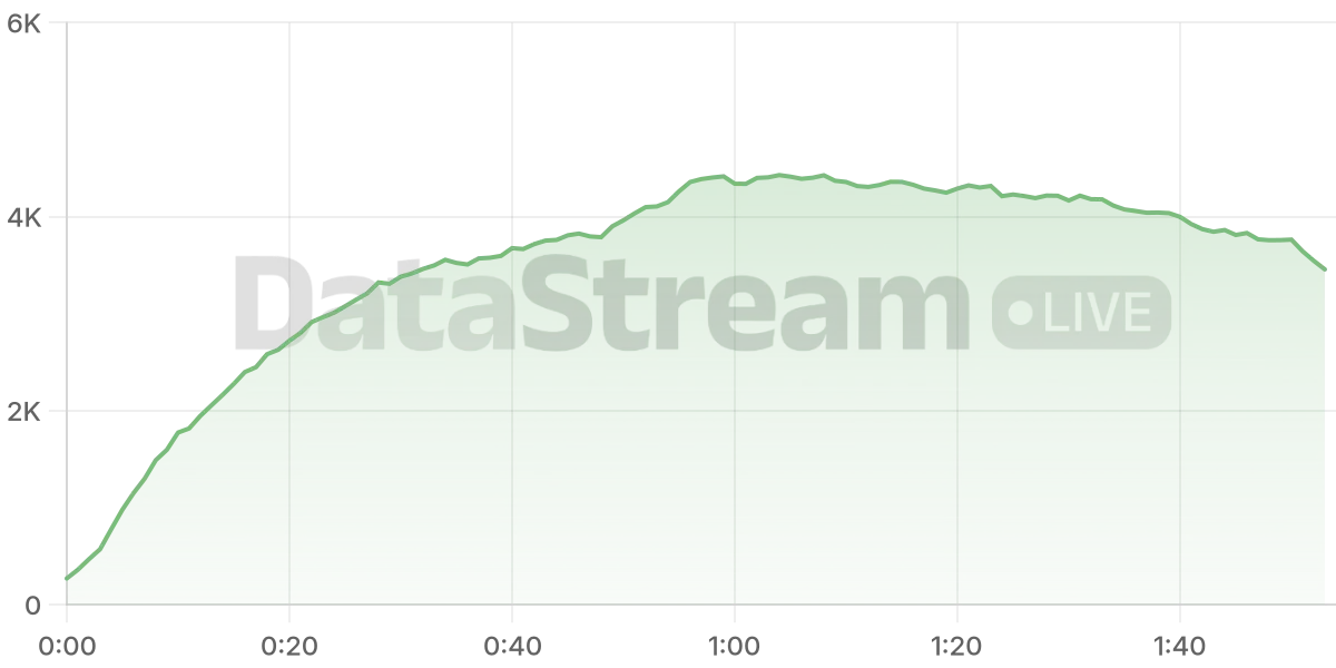 Grafico de conectados del stream