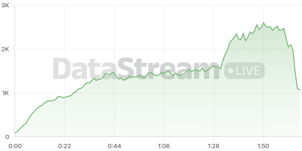Grafico de conectados del stream