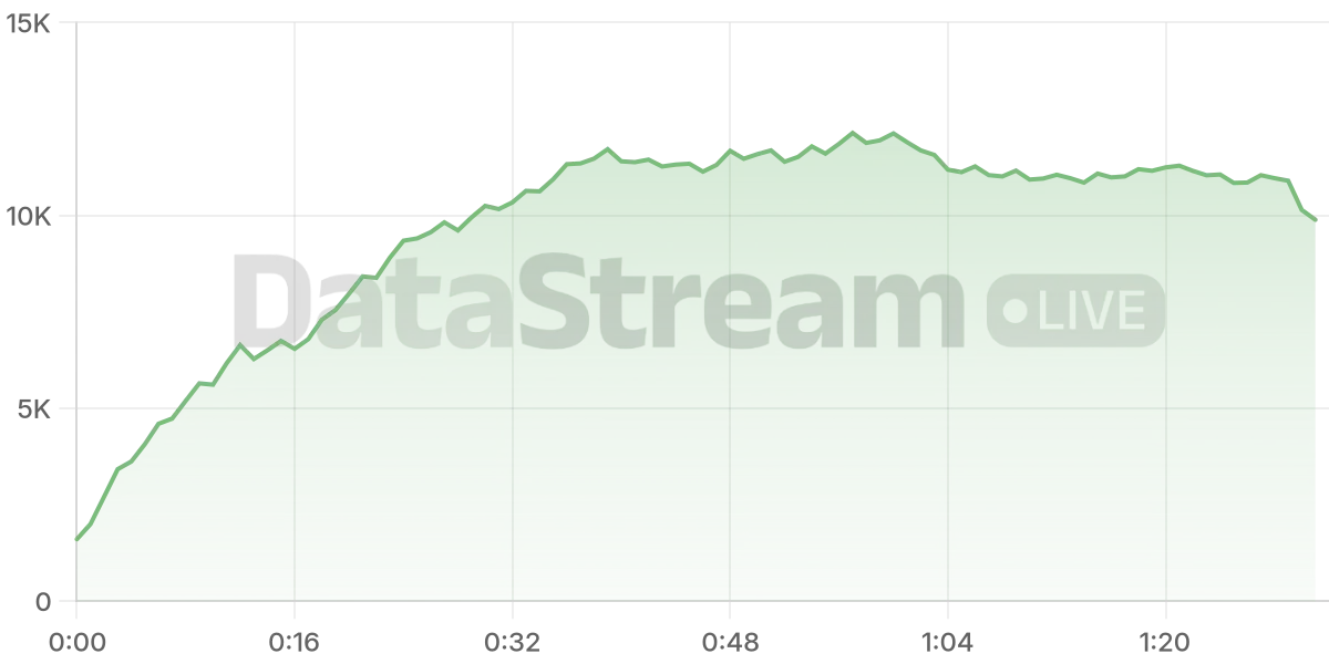 Grafico de conectados del stream