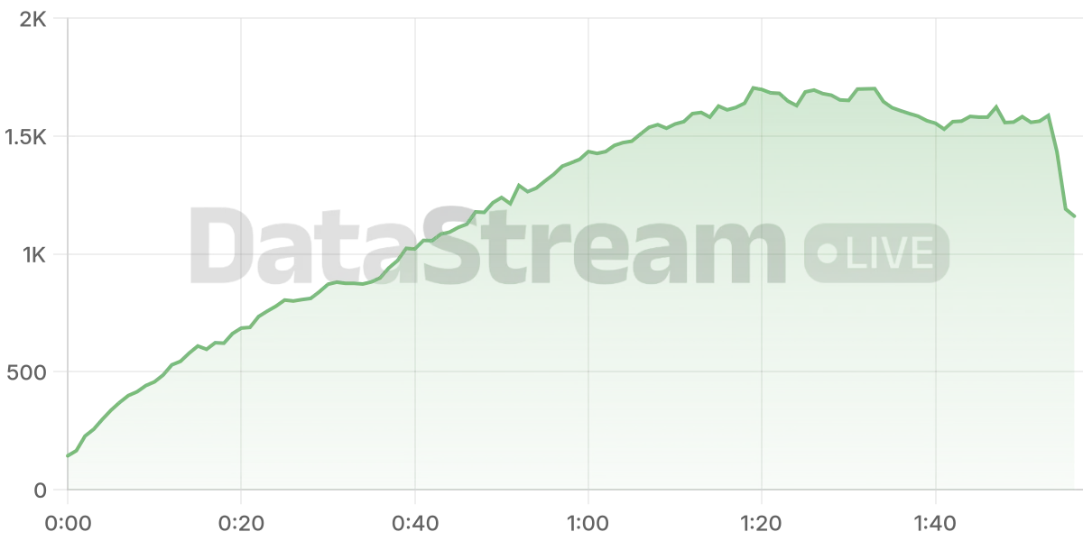 Grafico de conectados del stream