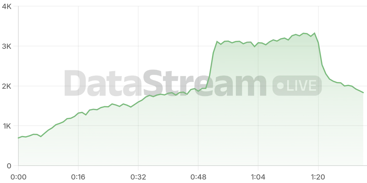 Grafico de conectados del stream