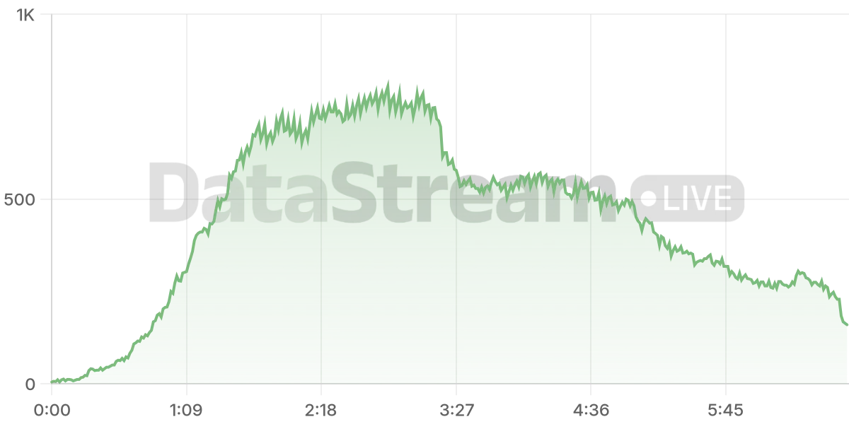 Grafico de conectados del stream