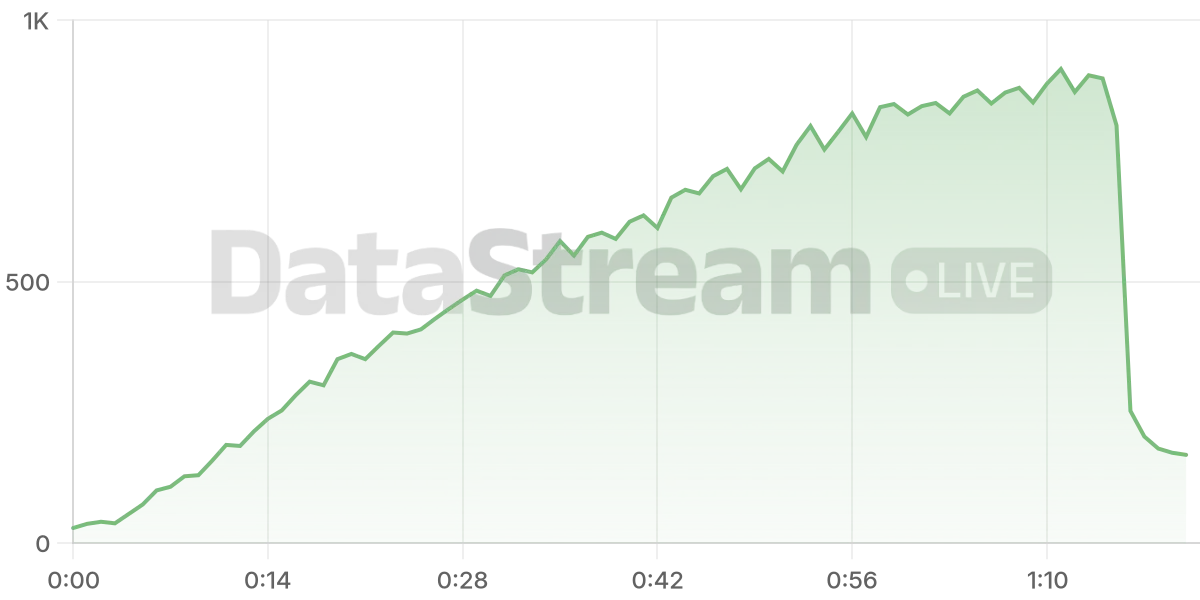 Grafico de conectados del stream