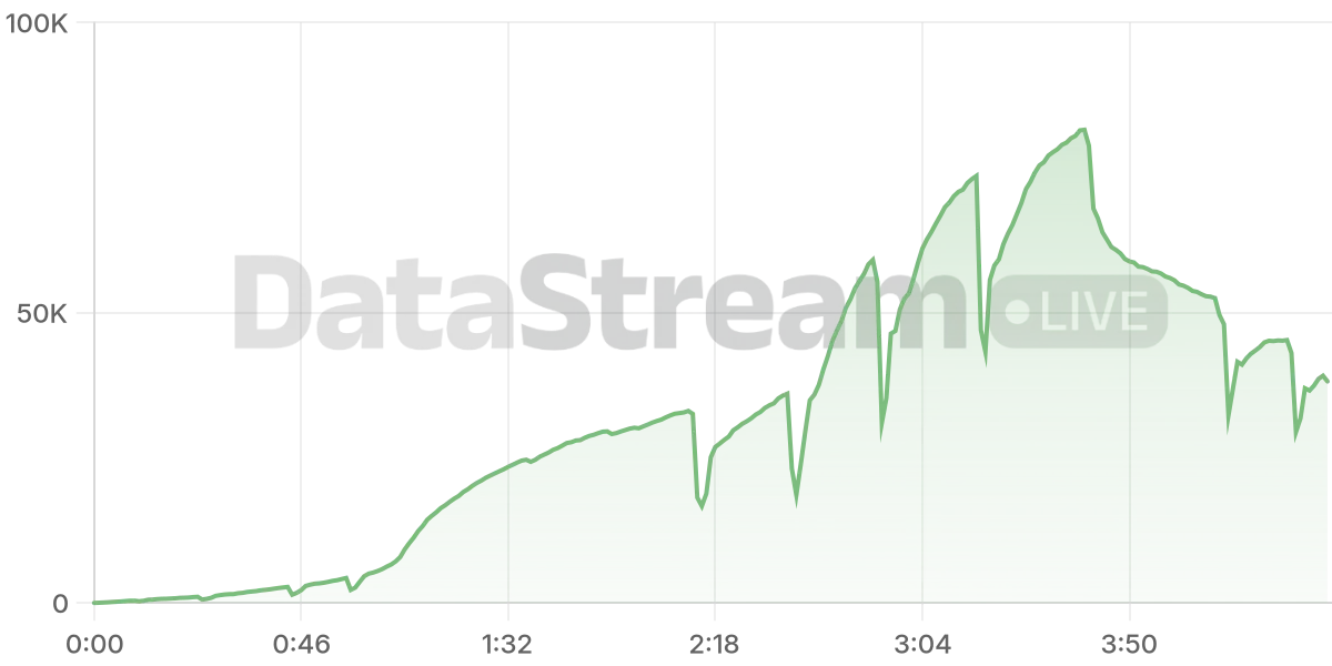 Grafico de conectados del stream