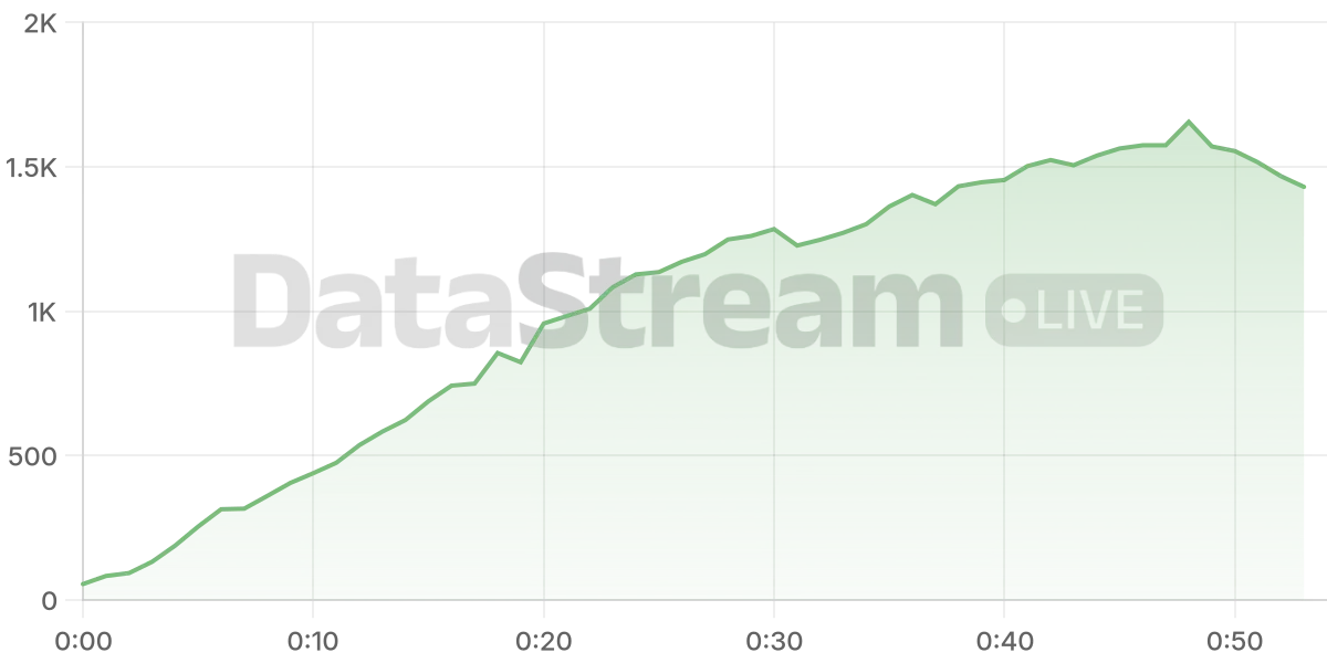 Grafico de conectados del stream