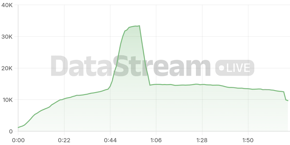 Grafico de conectados del stream