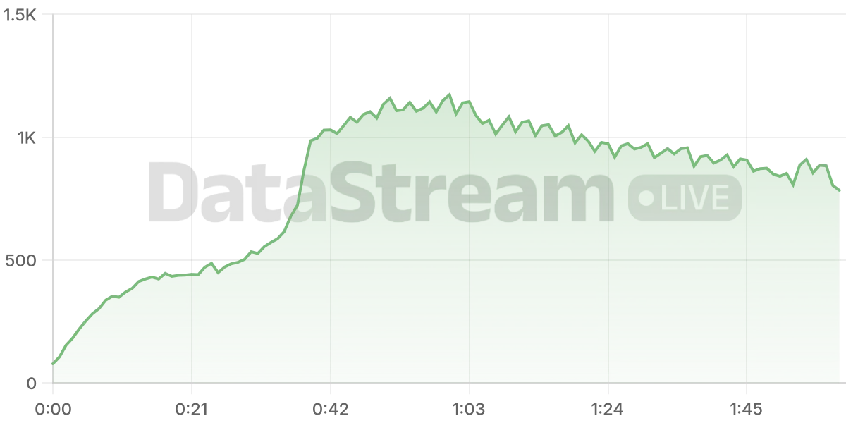 Grafico de conectados del stream