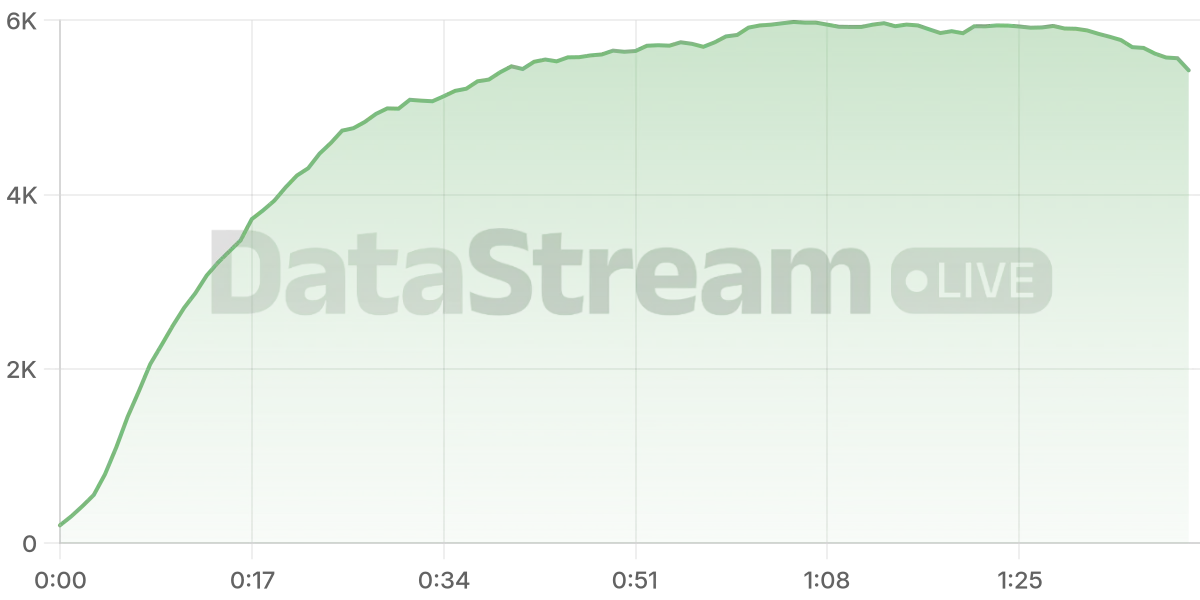 Grafico de conectados del stream