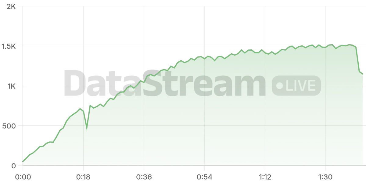 Grafico de conectados del stream