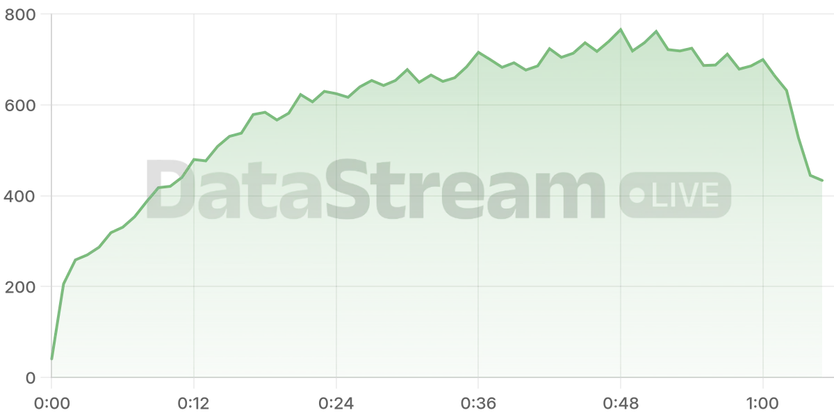 Grafico de conectados del stream