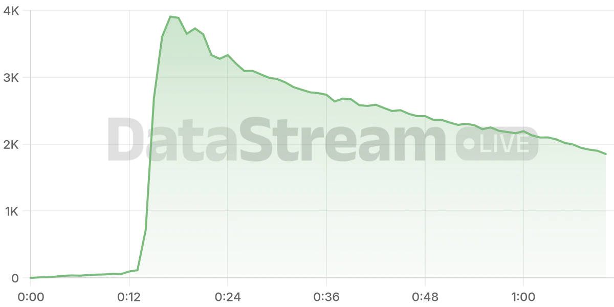 Grafico de conectados del stream