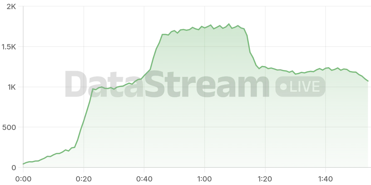 Grafico de conectados del stream