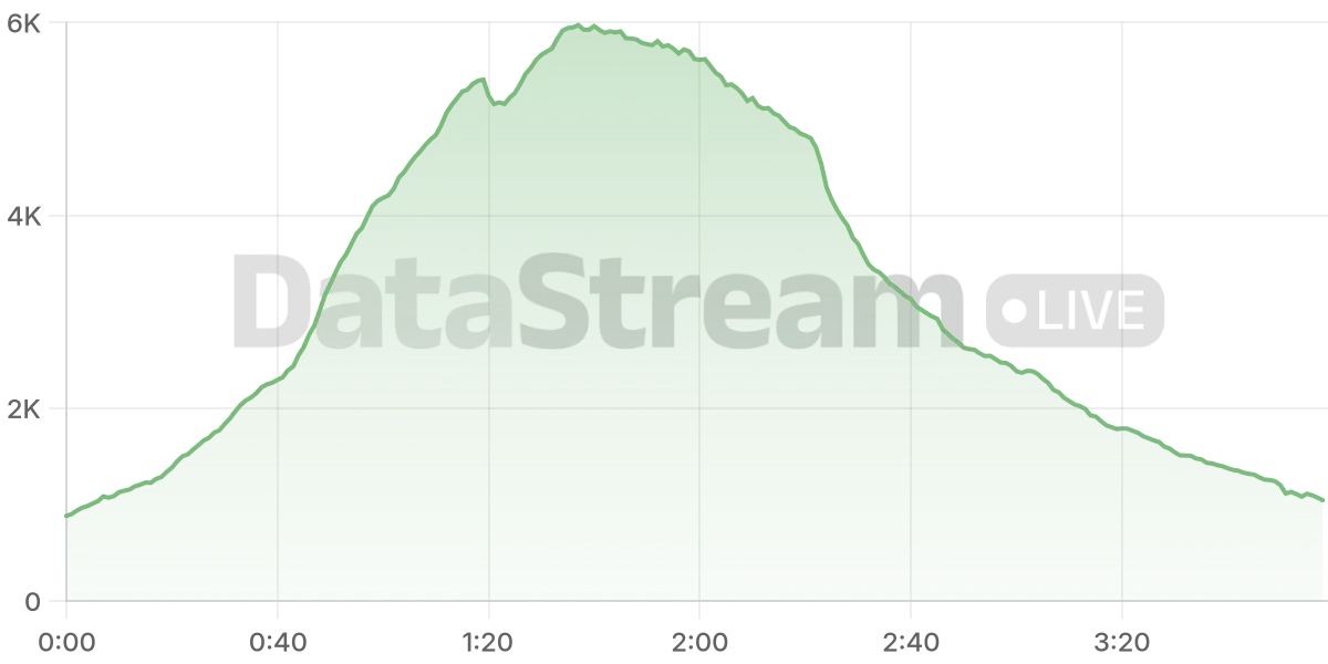 Grafico de conectados del stream